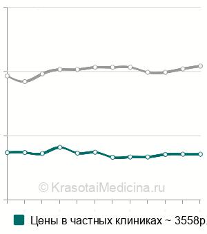Средняя стоимость лазерная коагуляция гранул глотки в Москве