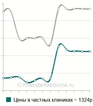 Средняя стоимость ультрафонофореза лица в Москве