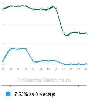 Средняя стоимость фотодинамическая терапия базалиомы в Москве