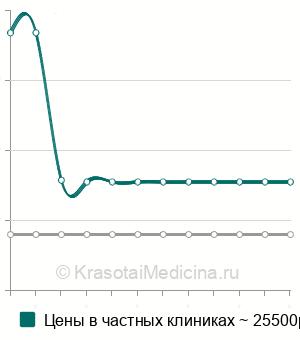 Средняя стоимость ФДТ при плоскоклеточном раке кожи в Москве