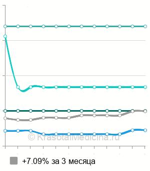 Средняя стоимость фотоэпиляция шеи в Москве