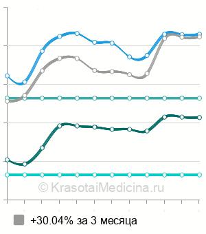 Средняя стоимость лечение "Биоптроном" в Москве