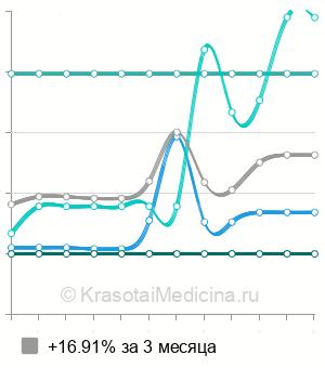 Средняя стоимость удаление пигментации на кистях в Москве
