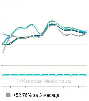 Средняя стоимость фотоудаление пигментного пятна в Москве