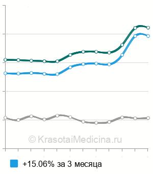 Средняя стоимость анализ крови на адренокортикотропный гормон (АКТГ) в Москве