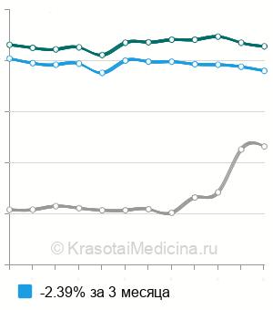 Средняя стоимость анализ крови на адренокортикотропный гормон (АКТГ) в Москве