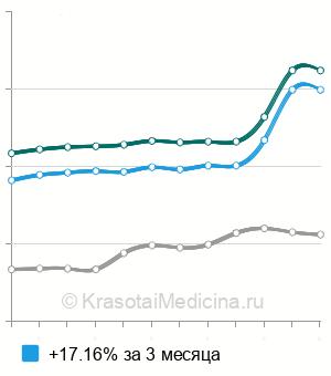 Средняя стоимость соматотропного гормона (СТГ) в крови в Москве