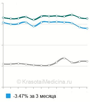 Средняя стоимость анализ крови на соматотропный гормон в Москве