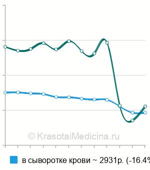 Средняя стоимость анализа уровня мелатонина в Москве