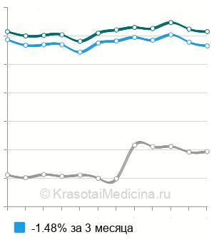 Средняя стоимость анализ крови на соматомедин-С в Москве