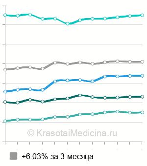 Средняя цена на laennec-терапию в Москве