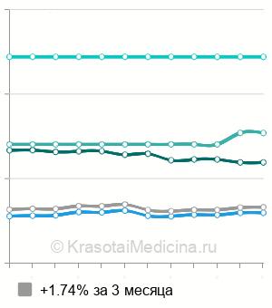 Средняя стоимость плацентарная терапия Melsmon в Москве