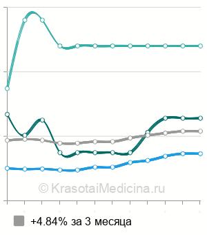 Средняя стоимость криодеструкция подошвенной бородавки в Москве
