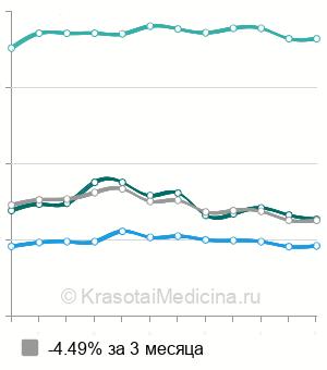 Средняя стоимость удаление подошвенной бородавки лазером в Москве