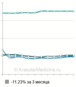 Средняя стоимость хирургическое иссечение подошвенной бородавки в Москве