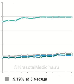 Средняя стоимость хирургическое иссечение подошвенной бородавки в Москве