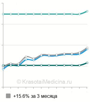 Средняя стоимость консультация пластического хирурга в Москве