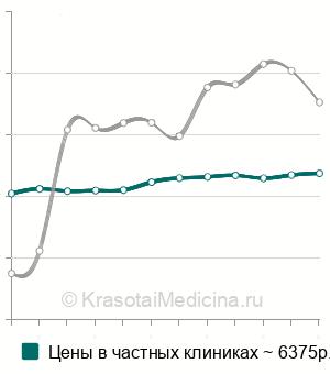 Средняя стоимость плазмолифтинга волосистой части головы в Москве