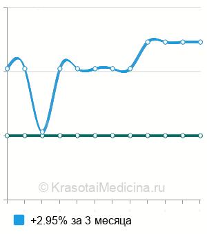Средняя стоимость пневмонэктомии с циркулярной резекцией бифуркации трахеи в Москве
