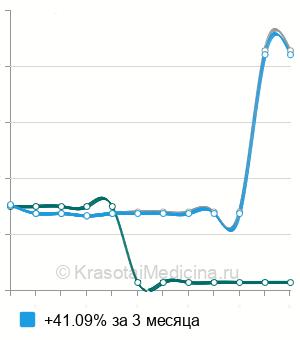 Средняя стоимость пневмонэктомии с циркулярной резекцией бифуркации трахеи в Москве