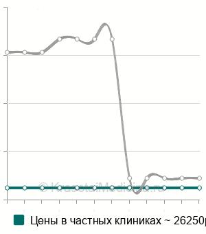 Средняя цена на демедуляцию яичников в Москве