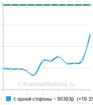 Средняя стоимость лапароскопическая клиновидная резекция яичника в Москве