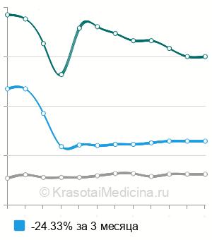 Средняя стоимость лапароскопическая каутеризация яичников в Москве