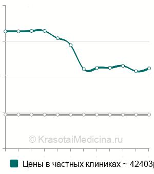 Средняя стоимость лапароскопический дриллинг яичников в Москве