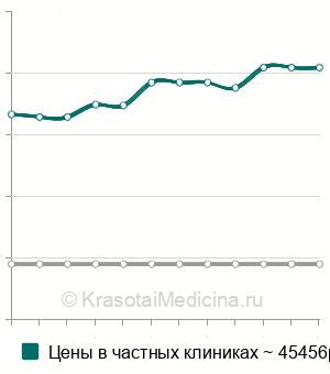 Средняя стоимость лапароскопический дриллинг яичников в Москве