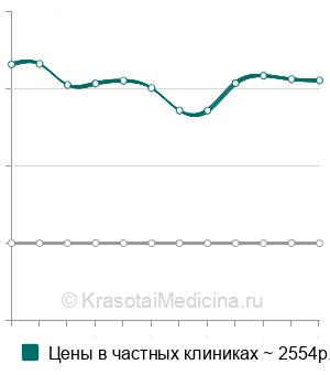 Средняя стоимость консультации акушера-гинеколога по невынашиванию беременности в Москве