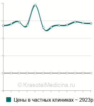 Средняя стоимость консультация акушера-гинеколога по невынашиванию беременности в Москве