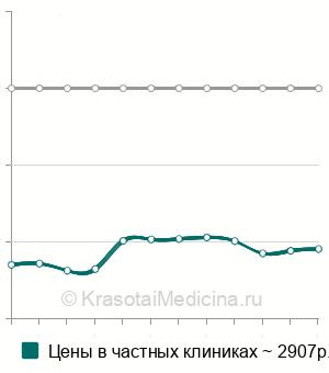 Средняя стоимость обменной карты беременной в Москве