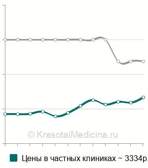 Средняя стоимость заведение обменной карты беременной в Москве