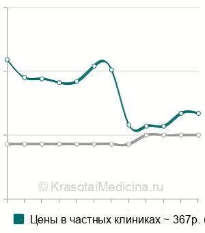 Средняя стоимость теста на беременность в Москве