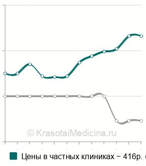 Средняя стоимость теста на беременность в Москве