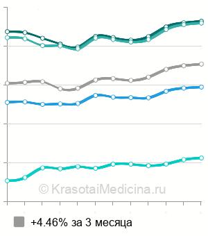 Средняя стоимость профилактической вакцинации против ВПЧ (РШМ) в Москве