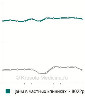 Средняя стоимость дуоденальное зондирование в Москве