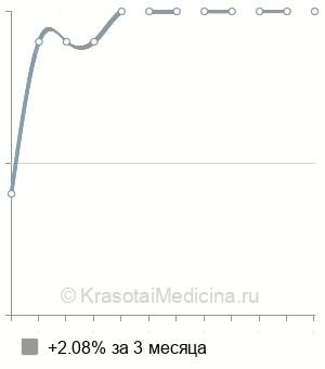 Средняя стоимость взятия капиллярной крови в Москве