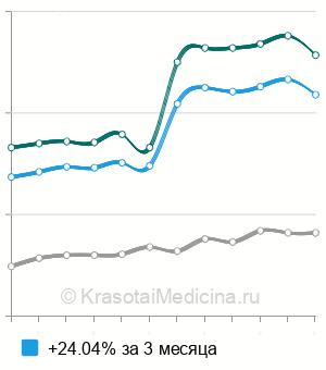 Средняя стоимость внутримышечной инъекции в Москве
