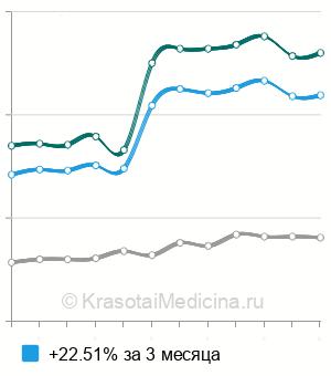 Средняя стоимость внутримышечная инъекция в Москве