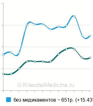 Средняя стоимость внутривенная инъекция в Москве