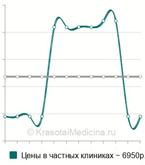Средняя стоимость эндоскопической остановки кишечного кровотечение в Москве