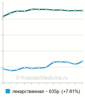 Средняя стоимость микроклизмы в Москве