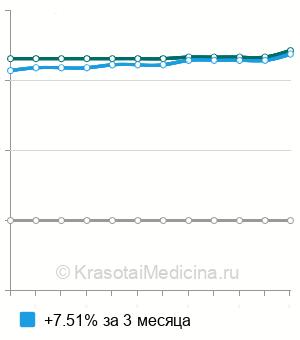Средняя цена на ректальную инсуффляцию озоно-кислородной смеси в Москве