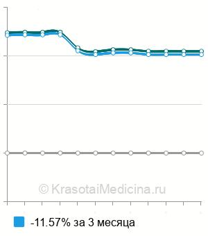 Средняя стоимость ректальная инсуффляция озоно-кислородной смеси в Москве