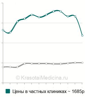 Средняя стоимость сифонная клизма в Москве