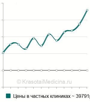 Средняя стоимость ведения беременности 1 триместр в Москве