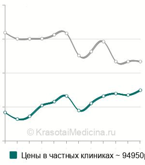 Средняя стоимость ведение беременности 1-3 триместр в Москве