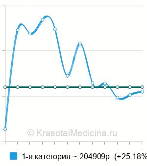 Средняя стоимость лапароскопической простатэктомии в Москве