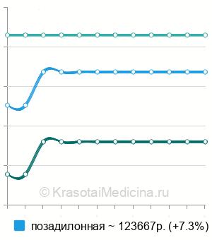 Средняя стоимость нервосберегающей простатэктомии в Москве
